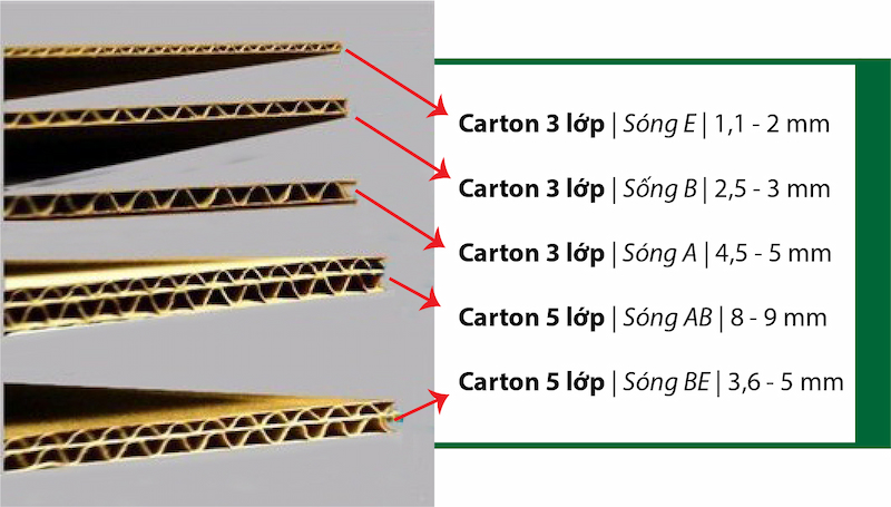 Có mấy loại thùng carton sóng