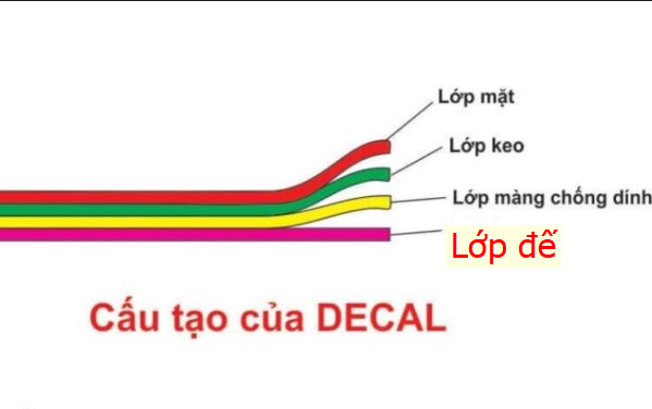 Cấu tạo của decal nhựa