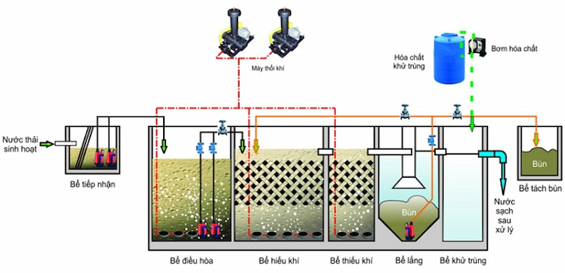 Tiết lộ sơ đồ công nghệ xử lý nước thải mực in trong nhà máy