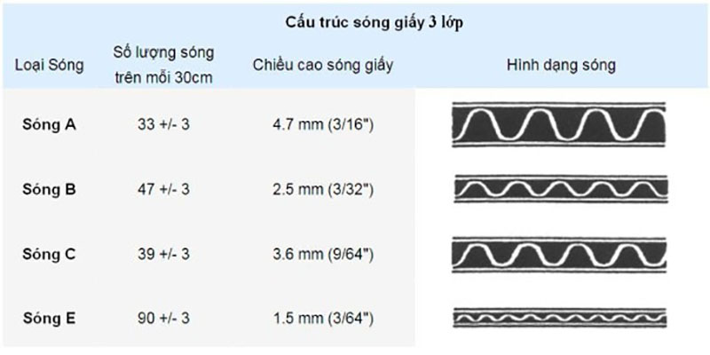 Cấu trúc sóng giấy 3 lớp