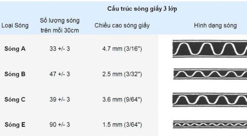 Tiêu chuẩn sản xuất thùng carton sóng E