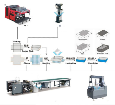 Quy trình sản xuất hộp giấy